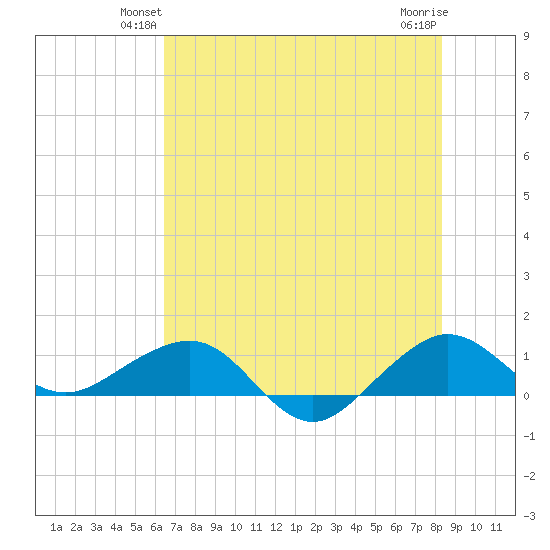 Fort Pierce, FL tide chart for Tuesday, June 22, 2021