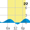 Fort Pierce, FL tide chart for Tuesday, June 22, 2021