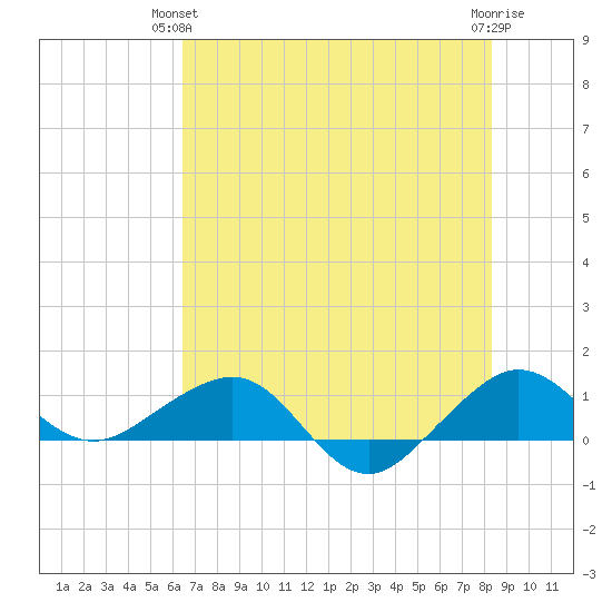 Fort Pierce, FL tide chart for Wednesday, June 23, 2021