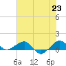 Fort Pierce, FL tide chart for Wednesday, June 23, 2021