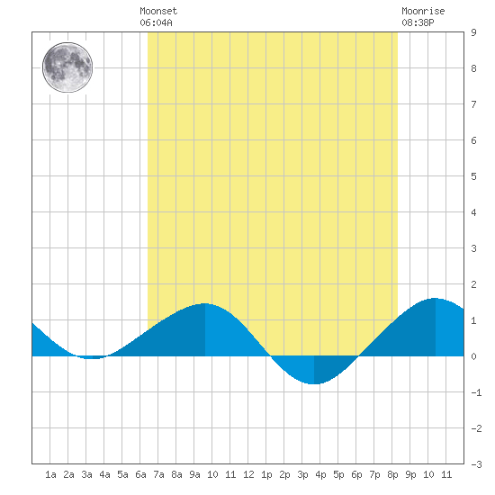 Fort Pierce, FL tide chart for Thursday, June 24, 2021