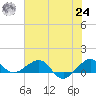 Fort Pierce, FL tide chart for Thursday, June 24, 2021