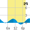 Fort Pierce, FL tide chart for Friday, June 25, 2021