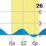 Fort Pierce, FL tide chart for Saturday, June 26, 2021