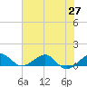 Fort Pierce, FL tide chart for Sunday, June 27, 2021