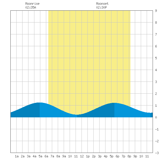 Fort Pierce, FL tide chart for Thursday, June 3, 2021