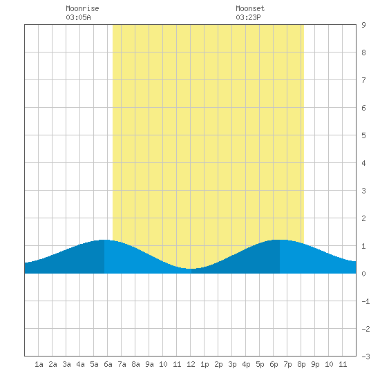 Fort Pierce, FL tide chart for Friday, June 4, 2021