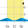 Fort Pierce, FL tide chart for Friday, June 4, 2021