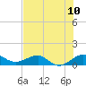 Fort Pierce, FL tide chart for Saturday, July 10, 2021