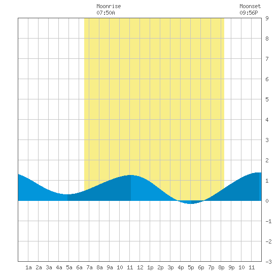 Fort Pierce, FL tide chart for Sunday, July 11, 2021
