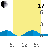 Fort Pierce, FL tide chart for Saturday, July 17, 2021