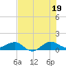 Fort Pierce, FL tide chart for Monday, July 19, 2021