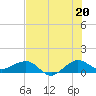 Fort Pierce, FL tide chart for Tuesday, July 20, 2021
