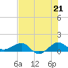 Fort Pierce, FL tide chart for Wednesday, July 21, 2021