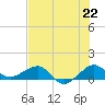 Fort Pierce, FL tide chart for Thursday, July 22, 2021