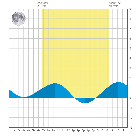 Fort Pierce, FL tide chart for Friday, July 23, 2021