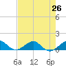 Fort Pierce, FL tide chart for Monday, July 26, 2021