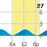 Fort Pierce, FL tide chart for Tuesday, July 27, 2021