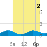 Fort Pierce, FL tide chart for Friday, July 2, 2021