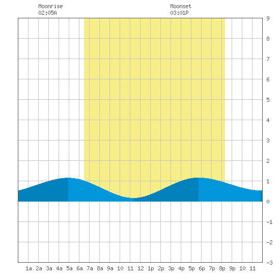 Fort Pierce, FL tide chart for Saturday, July 3, 2021