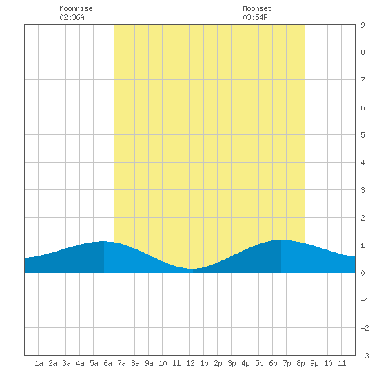 Fort Pierce, FL tide chart for Sunday, July 4, 2021