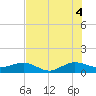 Fort Pierce, FL tide chart for Sunday, July 4, 2021
