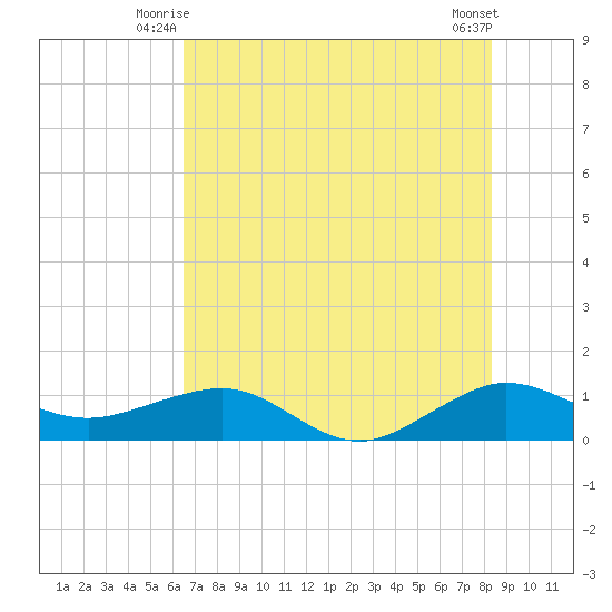 Fort Pierce, FL tide chart for Wednesday, July 7, 2021