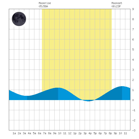 Fort Pierce, FL tide chart for Friday, July 9, 2021