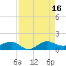 Fort Pierce, FL tide chart for Monday, August 16, 2021