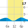 Fort Pierce, FL tide chart for Tuesday, August 17, 2021