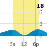 Fort Pierce, FL tide chart for Wednesday, August 18, 2021