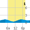 Fort Pierce, FL tide chart for Sunday, August 1, 2021