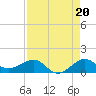 Fort Pierce, FL tide chart for Friday, August 20, 2021
