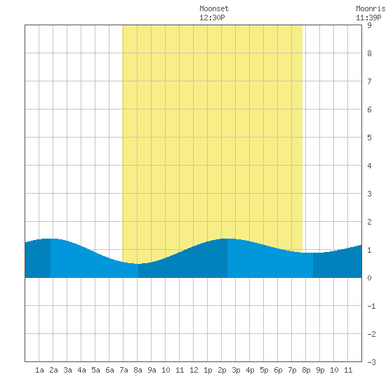 Fort Pierce, FL tide chart for Saturday, August 28, 2021