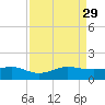 Fort Pierce, FL tide chart for Sunday, August 29, 2021