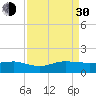 Fort Pierce, FL tide chart for Monday, August 30, 2021