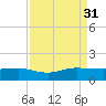Fort Pierce, FL tide chart for Tuesday, August 31, 2021