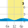 Fort Pierce, FL tide chart for Tuesday, August 3, 2021