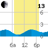 Fort Pierce, FL tide chart for Monday, September 13, 2021