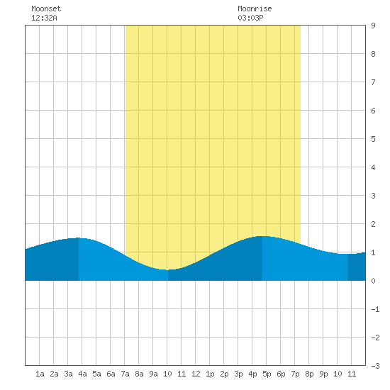 Fort Pierce, FL tide chart for Tuesday, September 14, 2021