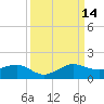 Fort Pierce, FL tide chart for Tuesday, September 14, 2021