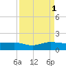 Fort Pierce, FL tide chart for Wednesday, September 1, 2021