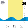 Fort Pierce, FL tide chart for Monday, September 20, 2021