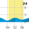 Fort Pierce, FL tide chart for Friday, September 24, 2021