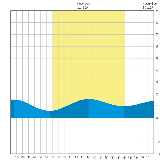 Fort Pierce, FL tide chart for Saturday, September 25, 2021