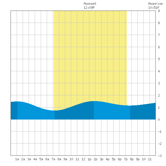 Fort Pierce, FL tide chart for Sunday, September 26, 2021