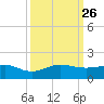 Fort Pierce, FL tide chart for Sunday, September 26, 2021