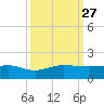 Fort Pierce, FL tide chart for Monday, September 27, 2021