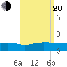 Fort Pierce, FL tide chart for Tuesday, September 28, 2021