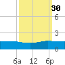 Fort Pierce, FL tide chart for Thursday, September 30, 2021